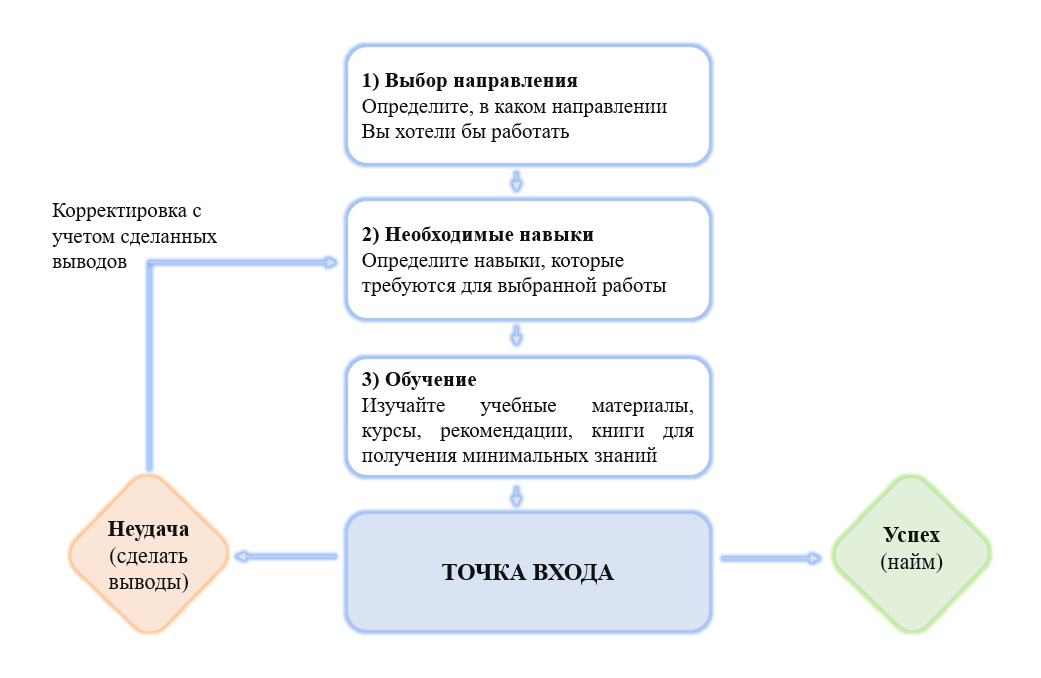 Алгоритм поиска работы в IT